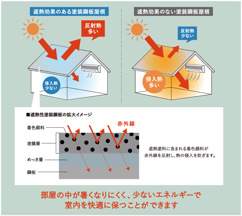 ガルバリウム鋼板屋根　スーパーガルテクト　住みたかルーフ　屋根工事代金