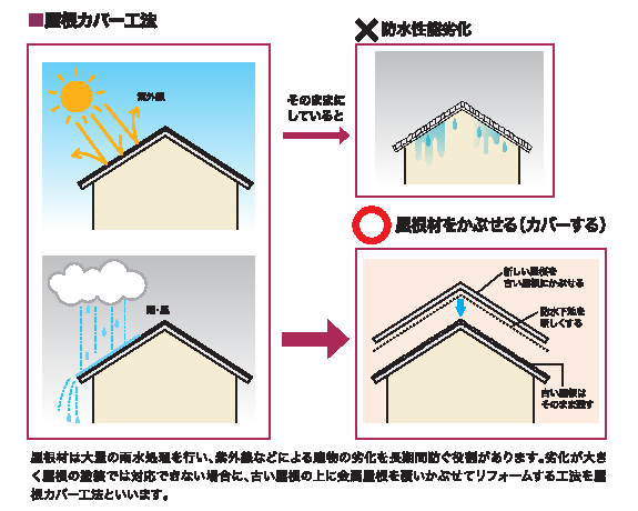 カバー工法とは