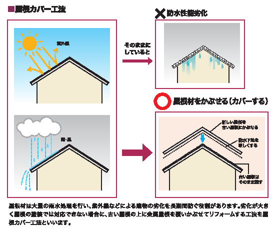 屋根カバー工法　住みたかルーフ