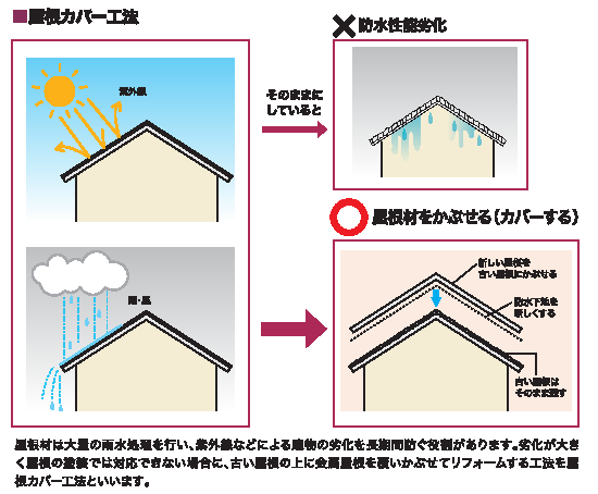 屋根カバー工法　住みたかルーフ