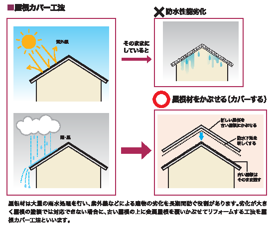 屋根カバー工法とは
