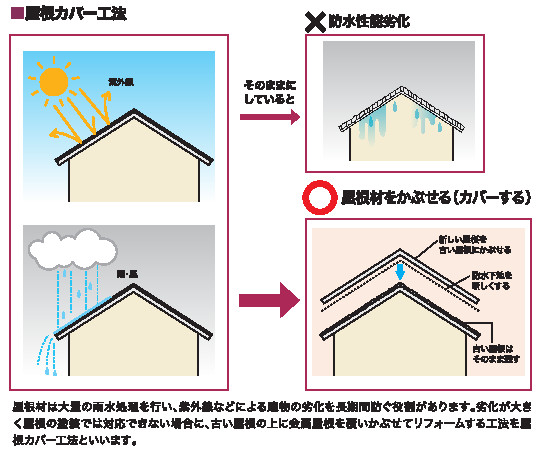 屋根カバー工法　住みたかルーフ