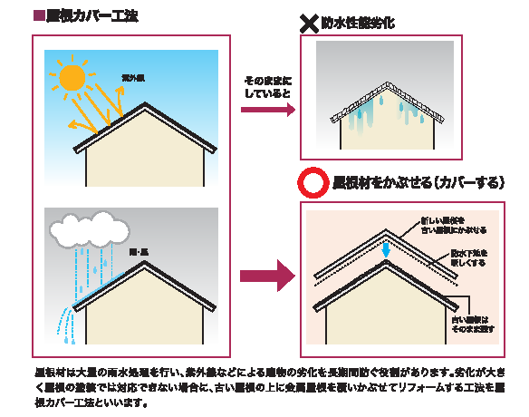 屋根カバー工法　住みたかルーフ